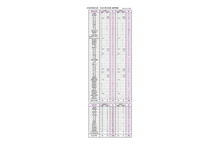浦和第一女子高中2026年大学录取情况：9人考入东京大学……18人考入医学院 画像