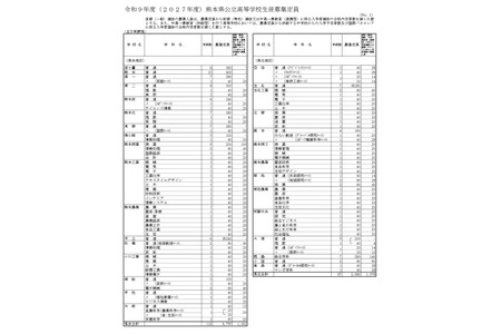 【2027年高中入学考试】熊本县公立高中公布各校招生名额 画像