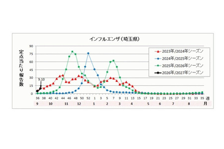 流感，埼玉县一所公立中学停课……本季首例 画像
