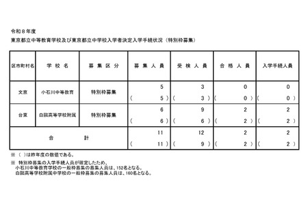 【2026年中学入学考试】东京都立初高中连贯学校特别录取名额，白鸥中学两名学生办理入学手续 画像
