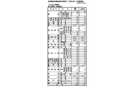 【2026年高中入学考试】长野县公立高中前期选拔志愿情况（截至2月2日）伊那北（理科数理方向）1.31倍 画像
