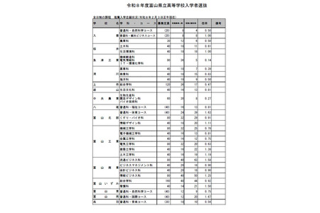 【2026年高中入学考试】富山县立高中推荐入学志愿情况（最终数据）高冈南高中1.92倍 画像