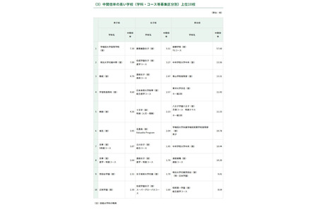 【2026年高中入学考试】开成高中4.79倍、庆应女子高中5.51倍…东京都内私立高中报考情况（截至1月28日） 画像
