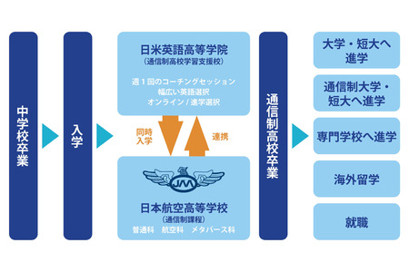 日美英语学院新设通信制支持学校，助力语言学习与高中毕业双重目标 画像