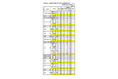 【2026年高中入学考试】石川县公立高中推荐入学申请情况（最终数据）小松市立高中（普通科）1.47倍 画像