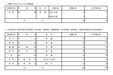 【2026年高中入学考试】东京都立国际文凭课程，20名合格者全部完成入学手续 画像
