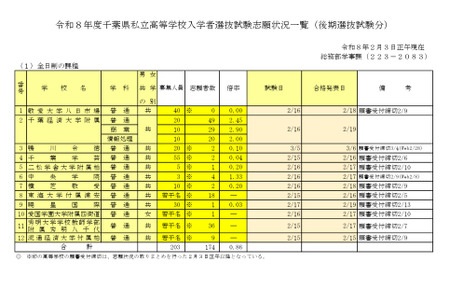 【2026年高中入学考试】千叶县私立高中后期志愿情况（截至2月3日）千叶经济大学附属高中（商业科）2.90倍 画像