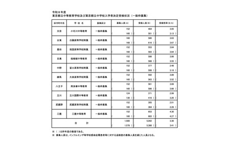 【2026年中学入学考试】东京都立初高中连贯学校报考情况…小石川3.05倍、三鹰4.30倍 画像