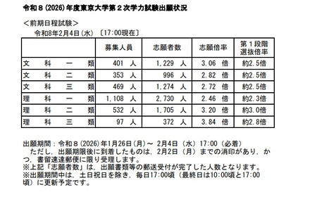 【2026年大学入学考试】东京大学·京都大学报名情况速报（截至2月4日下午5时）今日截止 画像