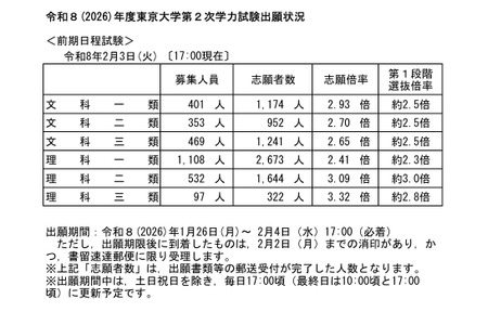 【2026年大学入学考试】东京大学·京都大学报名情况速报（截至2月3日下午5时）明日截止 画像