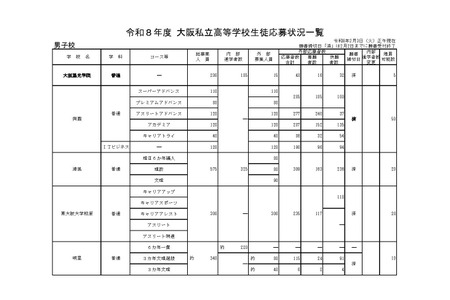 【2026年高中入学考试】大阪私立高中首轮申请情况…大阪星光高中竞争率达3.2倍等 画像