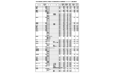 【高校受験2026】群馬県公立高、志願倍率（2/5現在）沼田（文理探究）1.58倍 画像