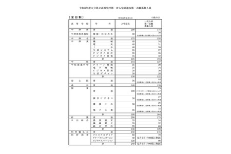 【2026年高中入学考试】大分县立高中公布首次入学选拔招生名额 画像