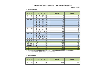 【2026年高中入学考试】奈良县公立高中特别选拔等报名情况（最终确定）全国招生58人 画像