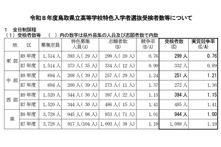 【2026年高中入学考试】鸟取县立高中特色选拔…实际竞争率1.00倍 画像