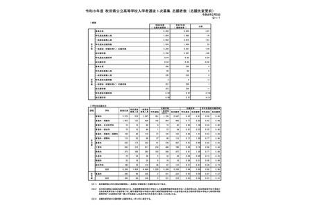 【2026年高中入学考试】秋田县公立高中首次招生志愿情况（截至2月5日）秋田南高中（普通科）1.33倍 画像