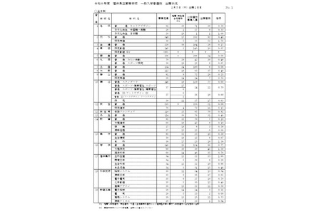 【2026年高中入学考试】福井县立高中普通选拔报考情况（2月5日首日数据）羽水高中（探究特进班）1.58倍 画像