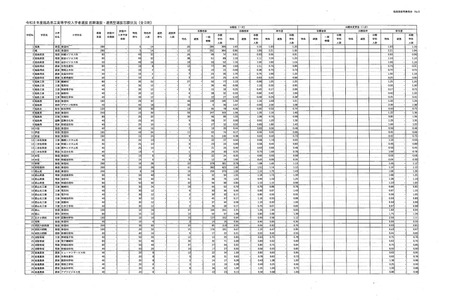 【2026年高中入学考试】福岛县公立高中前期选拔报考情况（截至2月6日）福岛（普通科）1.10倍、白河（理科数理方向）0.58倍 画像