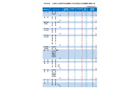 【2026年高中入学考试】山梨县公立高中招生…后期招生名额3,356人 画像