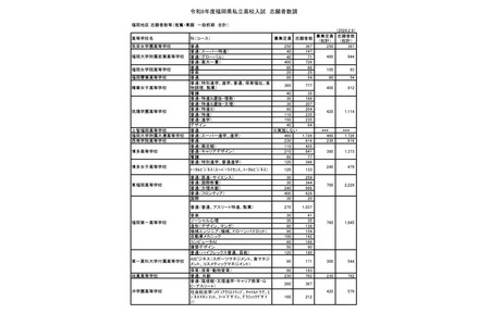 【2026年高中入学考试】福冈县私立高中前期普通招生志愿倍率…九州产业大学附属九州高中（超级特进班）27.05倍 画像