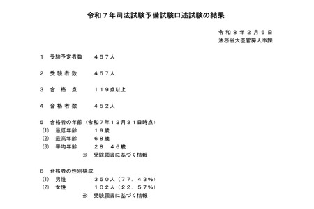 司法考试预备考试，452人最终合格…较上年增加3人 画像