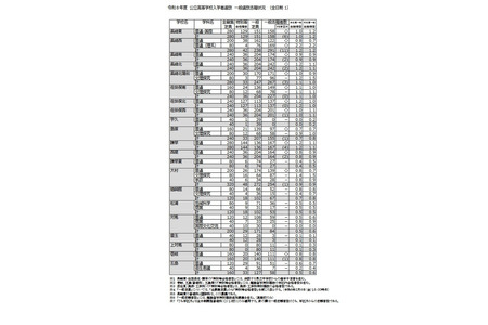 【2026年高中入学考试】长崎县公立高中普通选拔录取倍率（最终确定）长崎西高中（理科）2.2倍 画像