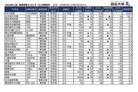 【2026年中学入学考试】2月3日入学考试实际竞争率：Kaetsu有明（下午特待班）228倍…四谷大冢 画像