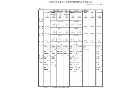 【2026年高中入学考试】兵库县公立高中推荐入学志愿倍率（最终确定）西宫市（全球化课程）2.53倍 画像