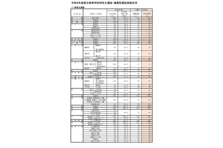 【2026年高中入学考试】福冈县公立高中特色化选拔6,955人获得录取资格 画像
