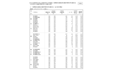 【2026年高中入学考试】神奈川县公立高中志愿倍率（最终确定）横滨翠岚高中2.05倍 画像