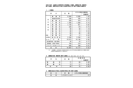 【2026年高中入学考试】广岛县公立高中初选志愿倍率…广岛国泰寺高中（普通科）1.78倍 画像