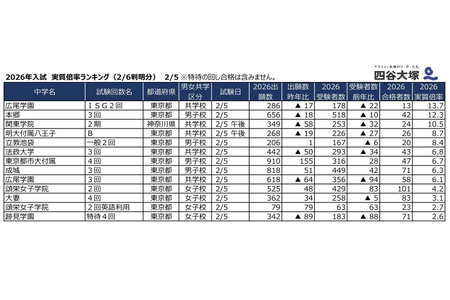 【2026年初中入学考试】2月5日入学考试实际竞争率：广尾学园（ISG第2次）13.7倍…四谷大塚 画像