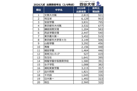 【2026年初中入学考试】报考人数增长的首都圈私立中学排名：埼玉荣位列第二，第一名是？…四谷大塚 画像
