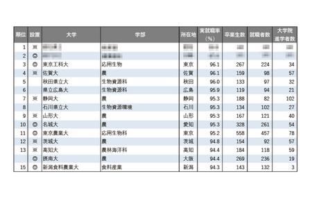 【大学排名】「农学类」第一名是…2025年各学部系统实际就业率排名 画像