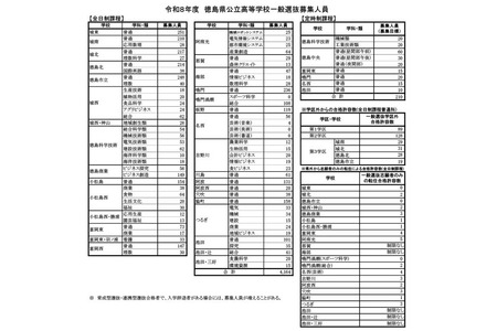 【2026年高中入学考试】德岛县公立高中普通选拔，全日制招生名额4,164人 画像