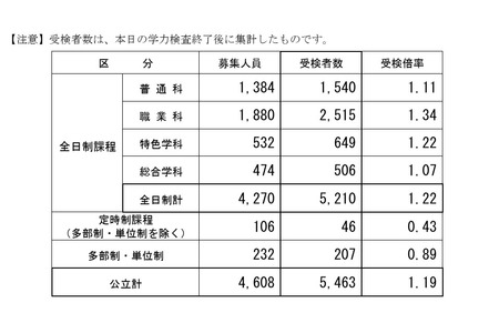 【2026年高中入学考试】长野县公立高中前期选拔，报考倍率1.22倍 画像