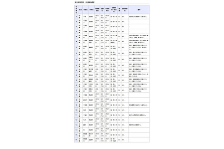 千叶县立高中转学与编入制度…千叶、东葛饰等地区全日制学校共118所 画像