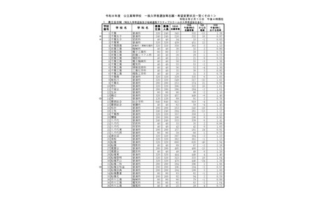 【2026年高中入学考试】千叶县公立高中普通选拔志愿情况（截至2月10日）县立船桥高中（理数科）2.18倍 画像