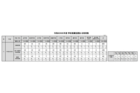 【2026年大学入学考试】东京大学推荐录取人数创历史新高达93人…仍未达招生名额 画像