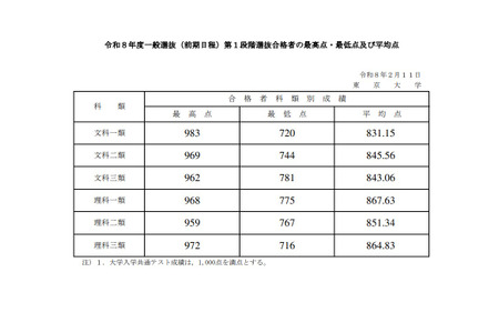 【2026年大学入学考试】东京大学所有学科实施第一阶段选拔…文科一类最高录取分数为983分 画像