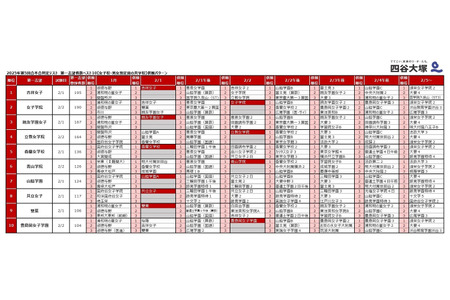 【2026年初中入学考试】热门学校的备选志愿是…四谷大塚