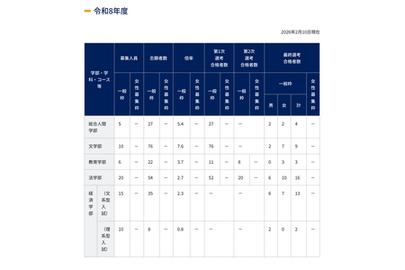 【2026年大学入学考试】京都大学特色招生普通名额录取142人　电气电子工程学科女性名额仅1人（低于招生计划） 画像