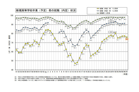 高中毕业生就业意向者，截至10月底就业内定率达76.0%…文部科学省 画像