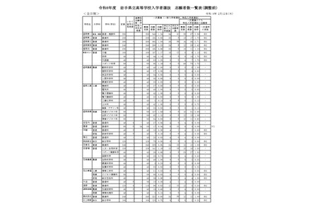 【2026年高中入学考试】岩手县公立高中普通选拔志愿情况（截至2月12日）盛冈第一高中（普通班·理科班）1.24倍 画像