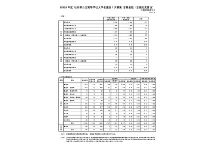【2026年高中入学考试】秋田县公立高中，第一次招生志愿变更后（最终确定）秋田南高中（普通科）1.26倍 画像