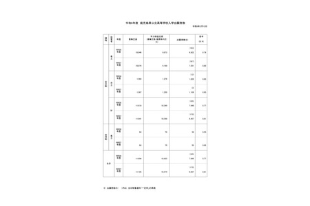 【2026年高中入学考试】鹿儿岛县公立高中普通选拔报考情况（截至2月12日）鹤丸高中1.52倍 画像
