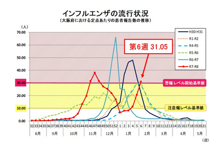 大阪府发布流感警报，本季首次出现二次流行…B型流感蔓延 画像