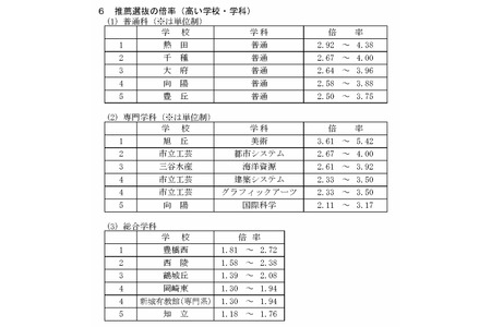 【2026年高中入学考试】爱知县公立高中推荐・特色选拔志愿情况（最终数据）热田高中2.92～4.38倍 画像