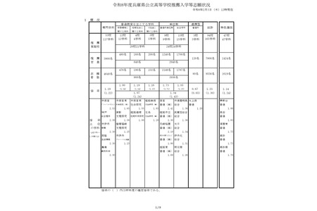 【2026年高中入学考试】兵库县公立高中推荐入学志愿倍率（截至2月5日）西宫市高中2.53倍等 画像