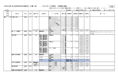 【高校受験2026】神奈川県私立高入試、志願倍率（2/3時点）慶應4.76倍 画像